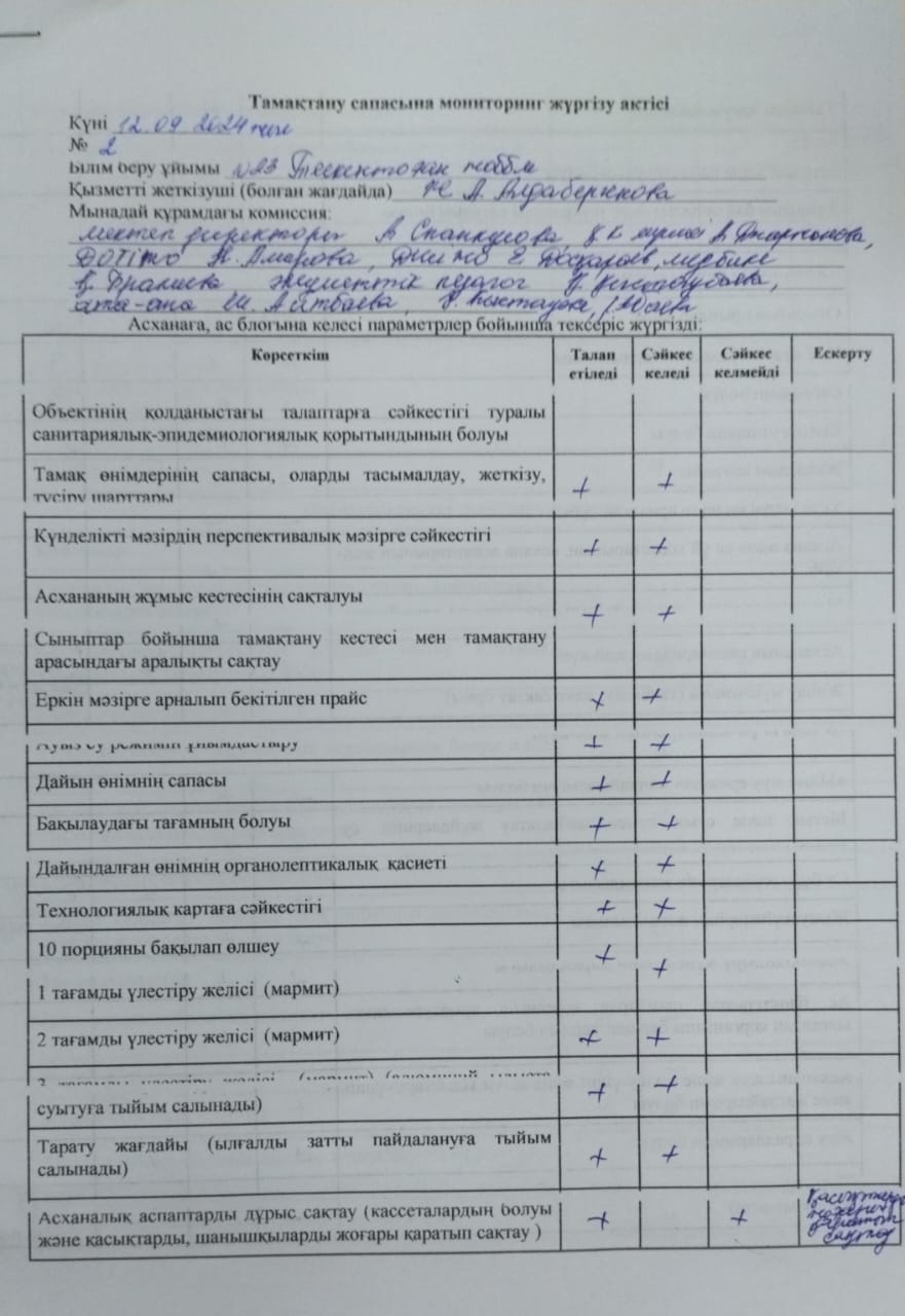 Тамақтану сапасына мониторинг жүргізу актісі